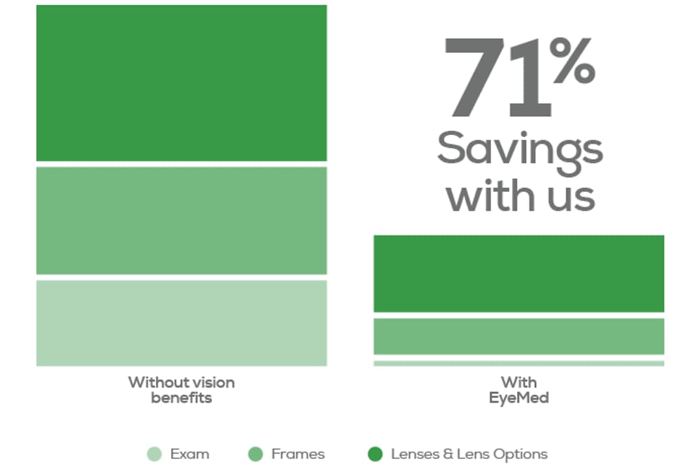 Image of two bar graphs, illustrating the difference in cost between an eye exam, frames, and lenses without any vision benefits