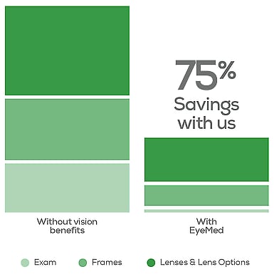 Image of two bar graphs, illustrating the difference in cost between an eye exam, frames, and lenses without any vision benefits